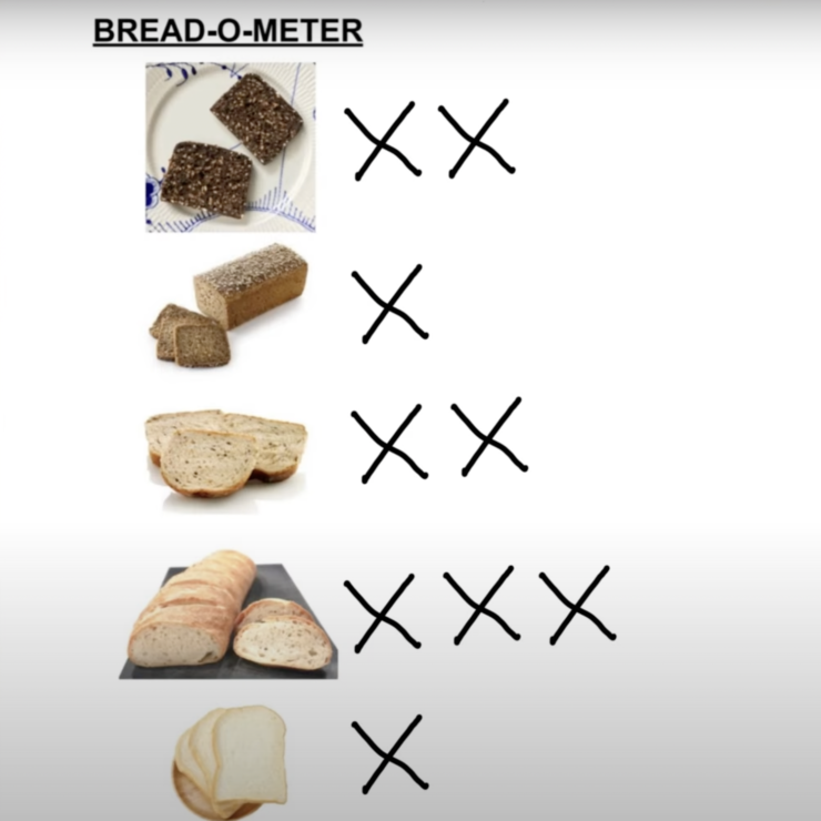 Do you know the bread-o-meter ?
